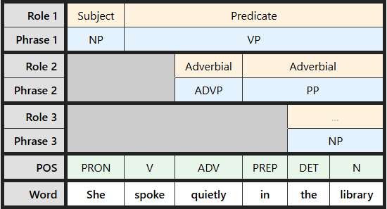 Multi-level labeling table for "She spoke quietly in the library"