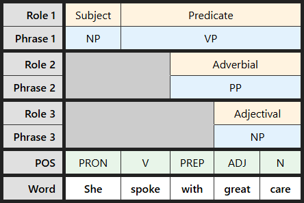 Multi-level labeling table for "She spoke with great care"