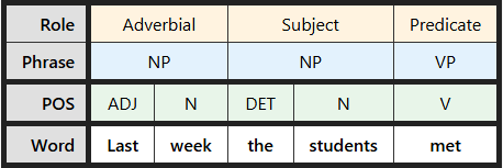 Multi-level labeling table for "Last week the students met"
