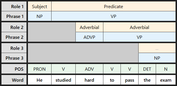 Multi-level labeling table for "He studied hard to pass the exam"