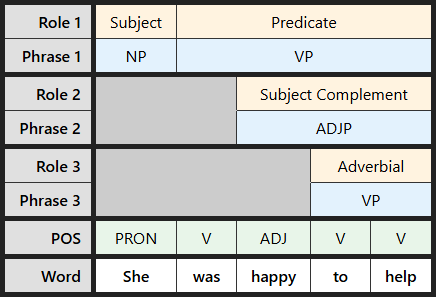 Multi-level labeling table for "She was happy to help"