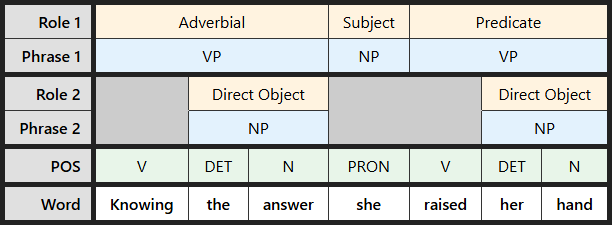 Multi-level labeling table for "Knowing the answer she raised her hand"