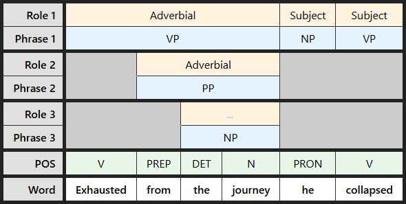 Multi-level labeling table for "Exhausted from the journey he collapsed"