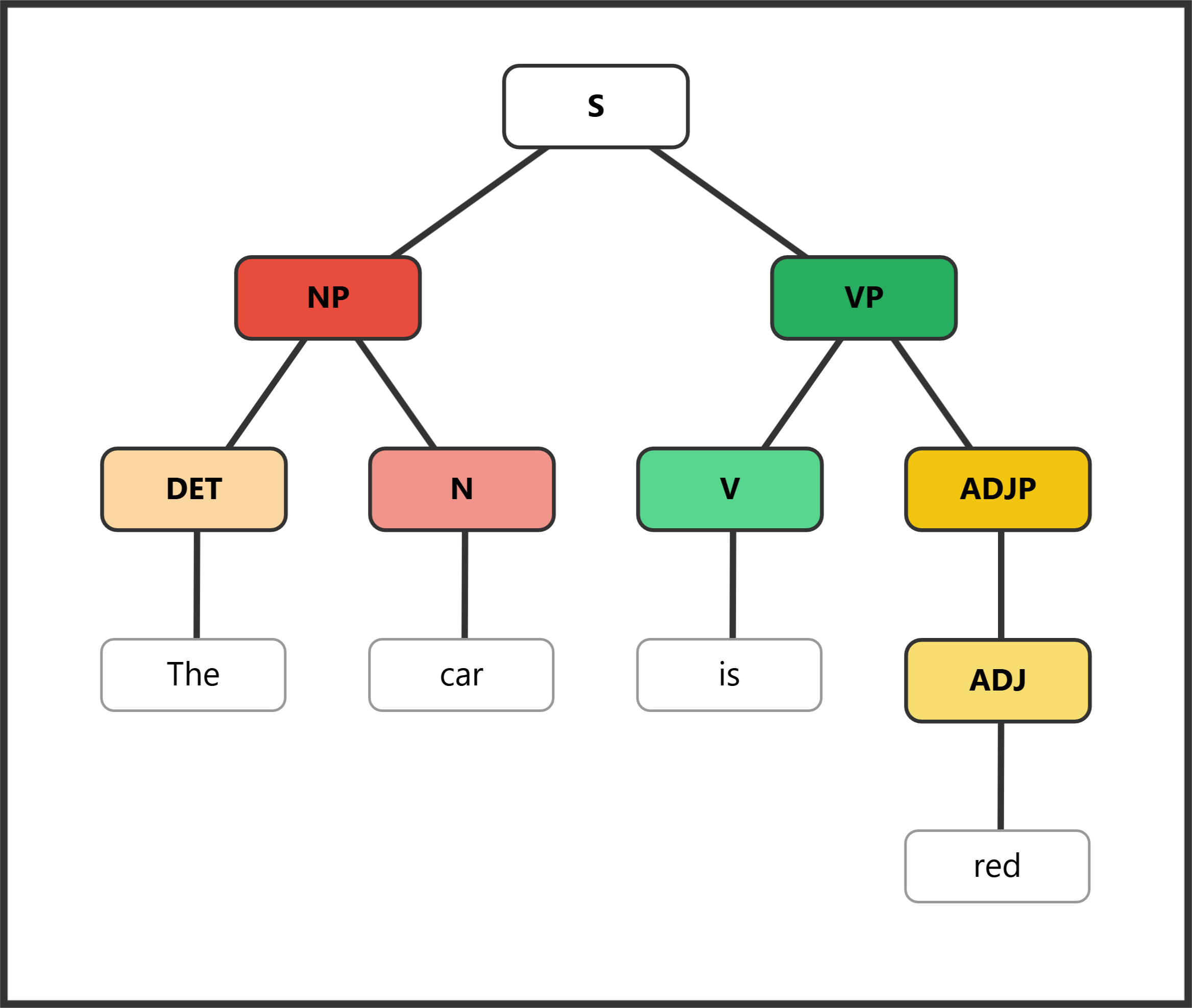 Syntax tree for "The car is red" showing an adjective in predicative position as a subject complement