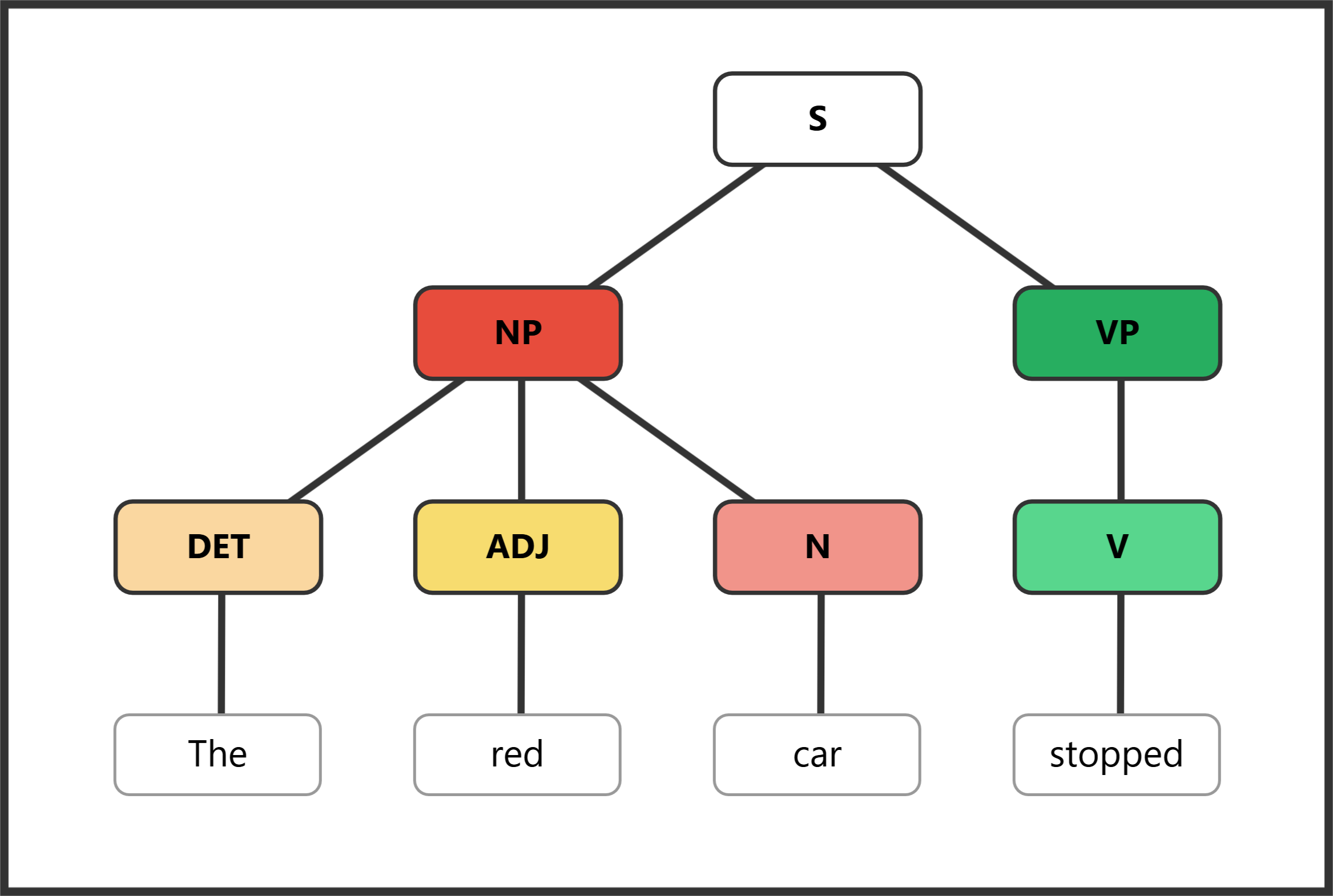 Syntax tree for "The red car stopped" showing a prenominal adjective modifying "car"