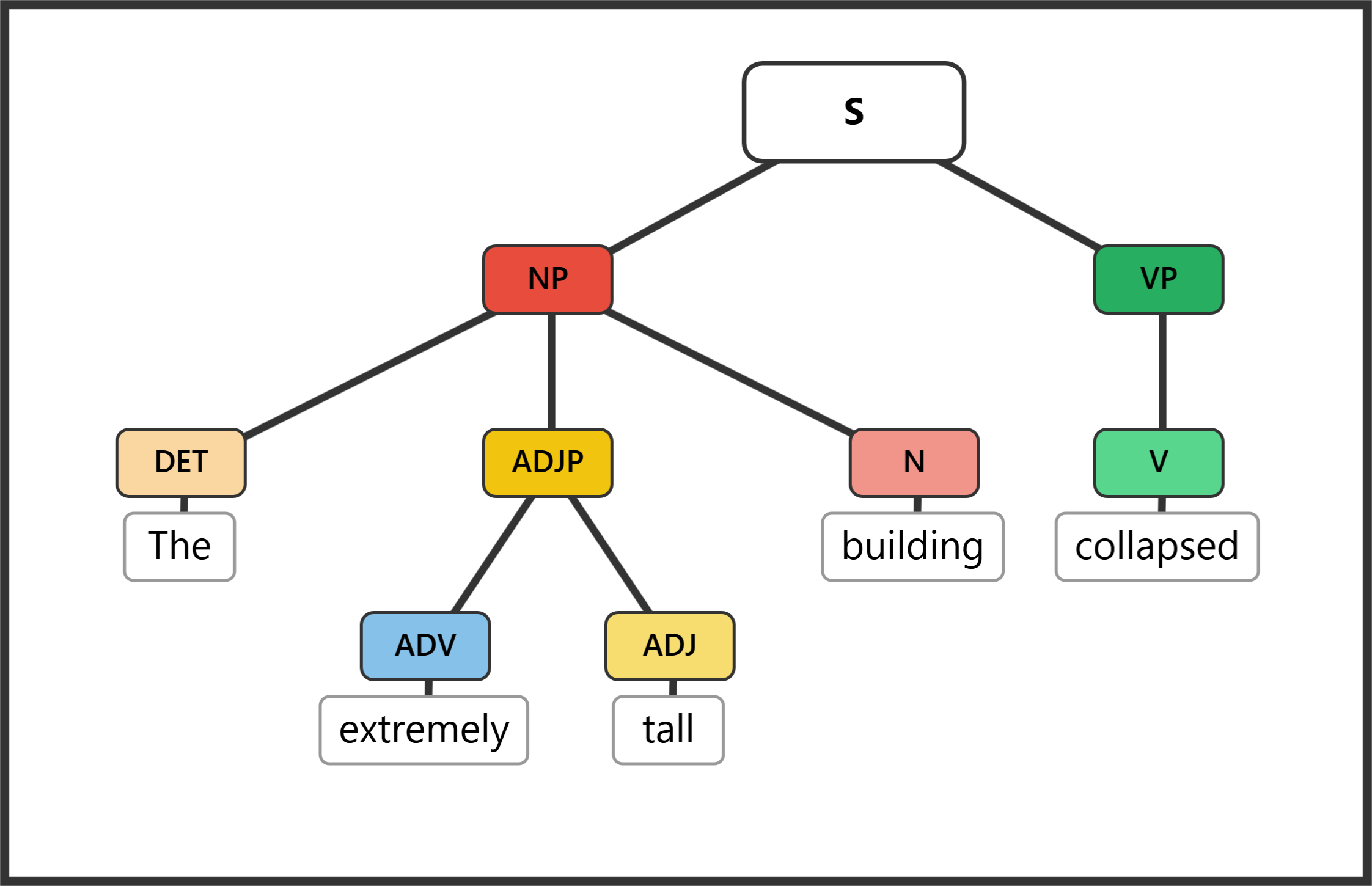 Syntax tree for "The extremely tall building collapsed" showing a degree-modified adjective phrase functioning as an adjectival