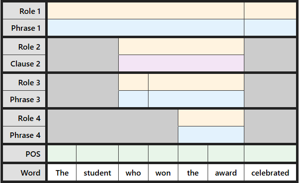 Blank labeling table for "The student who won the award celebrated"