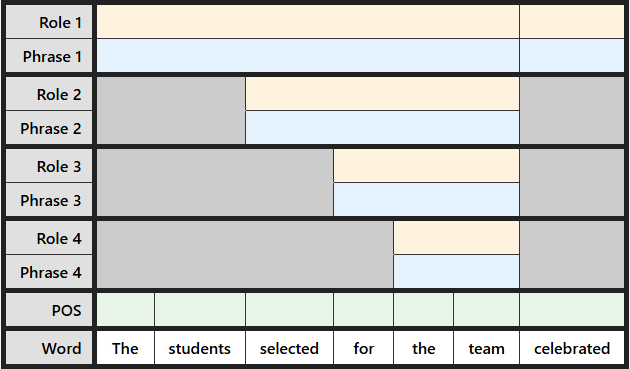 Blank labeling table for "The students selected for the team celebrated"