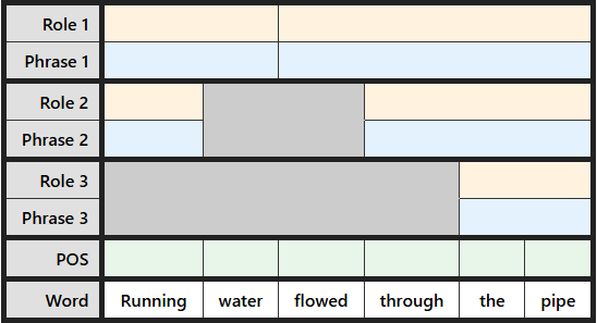 Blank labeling table for "Running water flowed through the pipe"