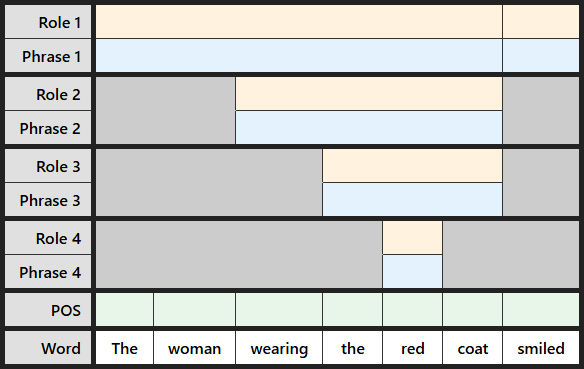 Blank labeling table for "The woman wearing the red coat smiled"