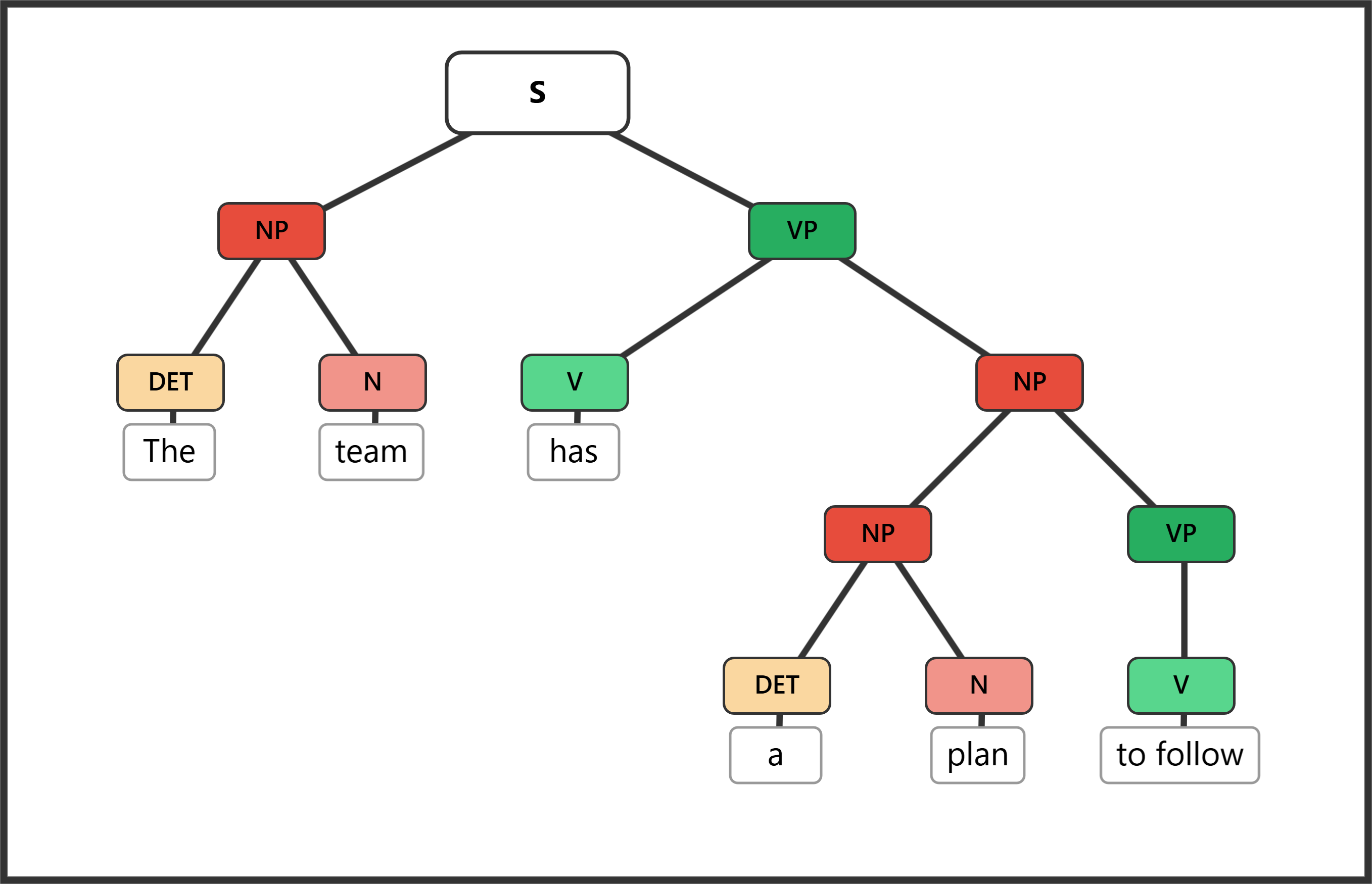 Syntax tree for "The team has a plan to follow" showing an infinitive phrase functioning as an adjectival post-modifier on the direct object NP