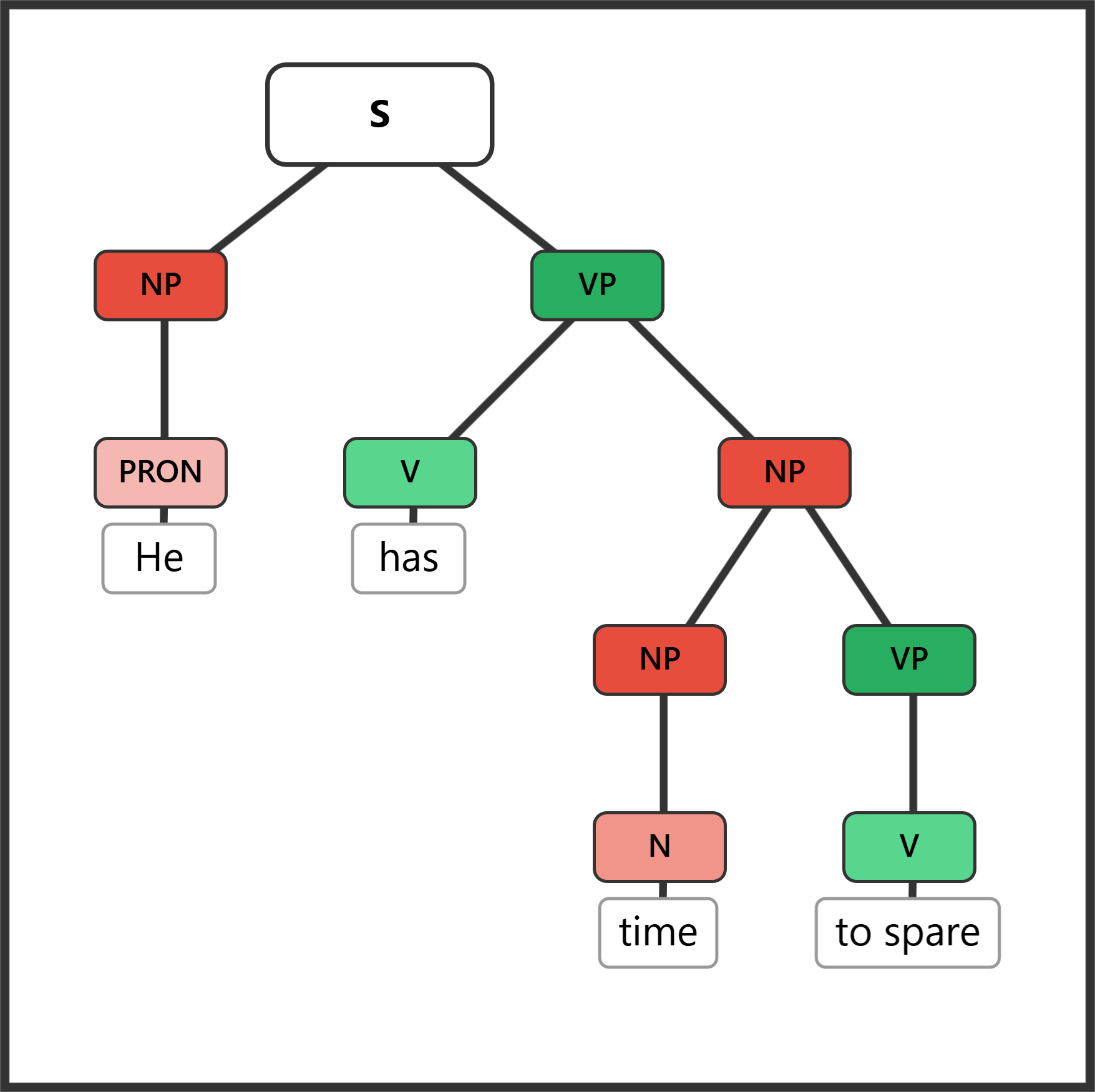 Syntax tree for "He has time to spare" showing an infinitive phrase functioning as an adjectival post-modifier on the direct object NP