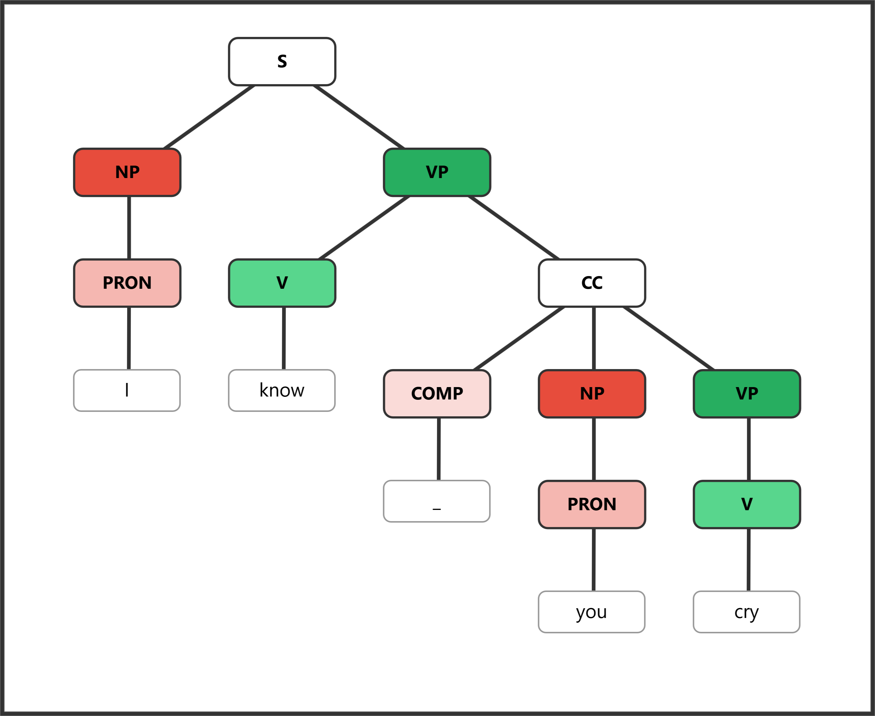 Syntax tree for "I know you cry" showing an omitted complementizer