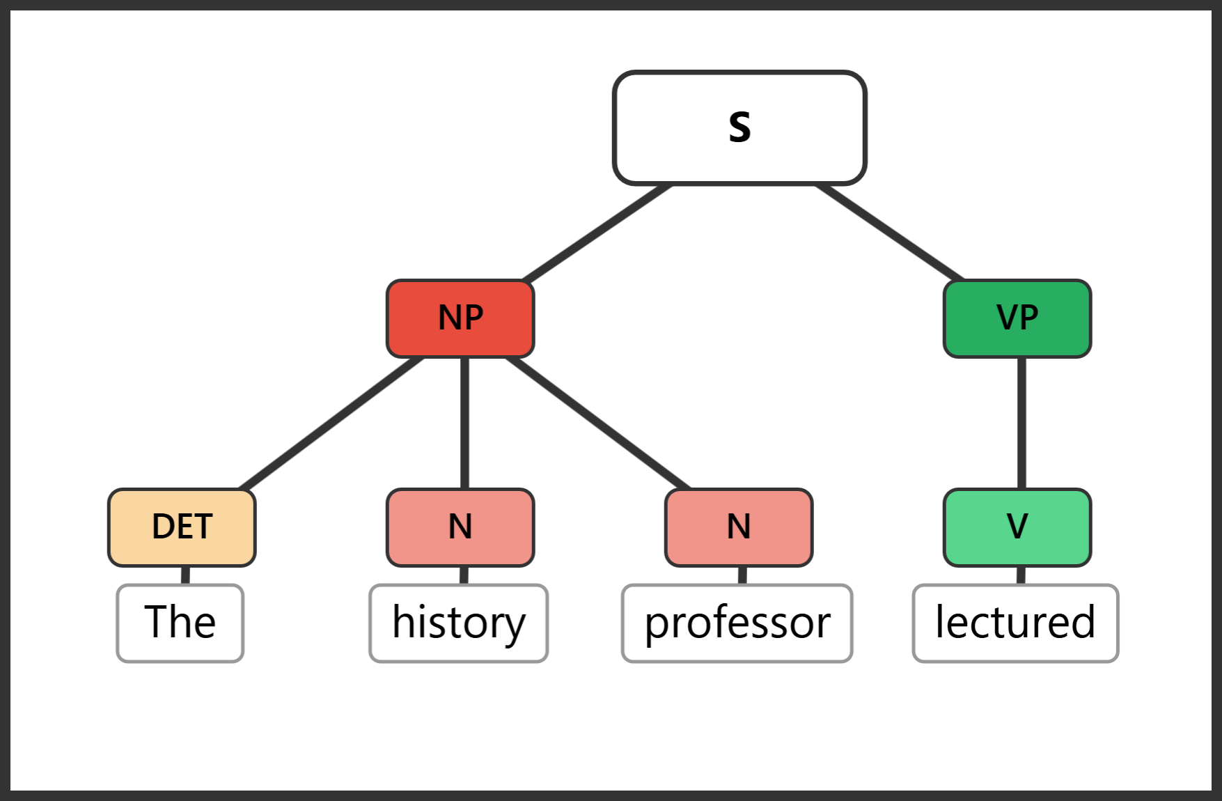 Syntax tree for "The history professor lectured" showing a noun adjectival modifying the head noun "professor"