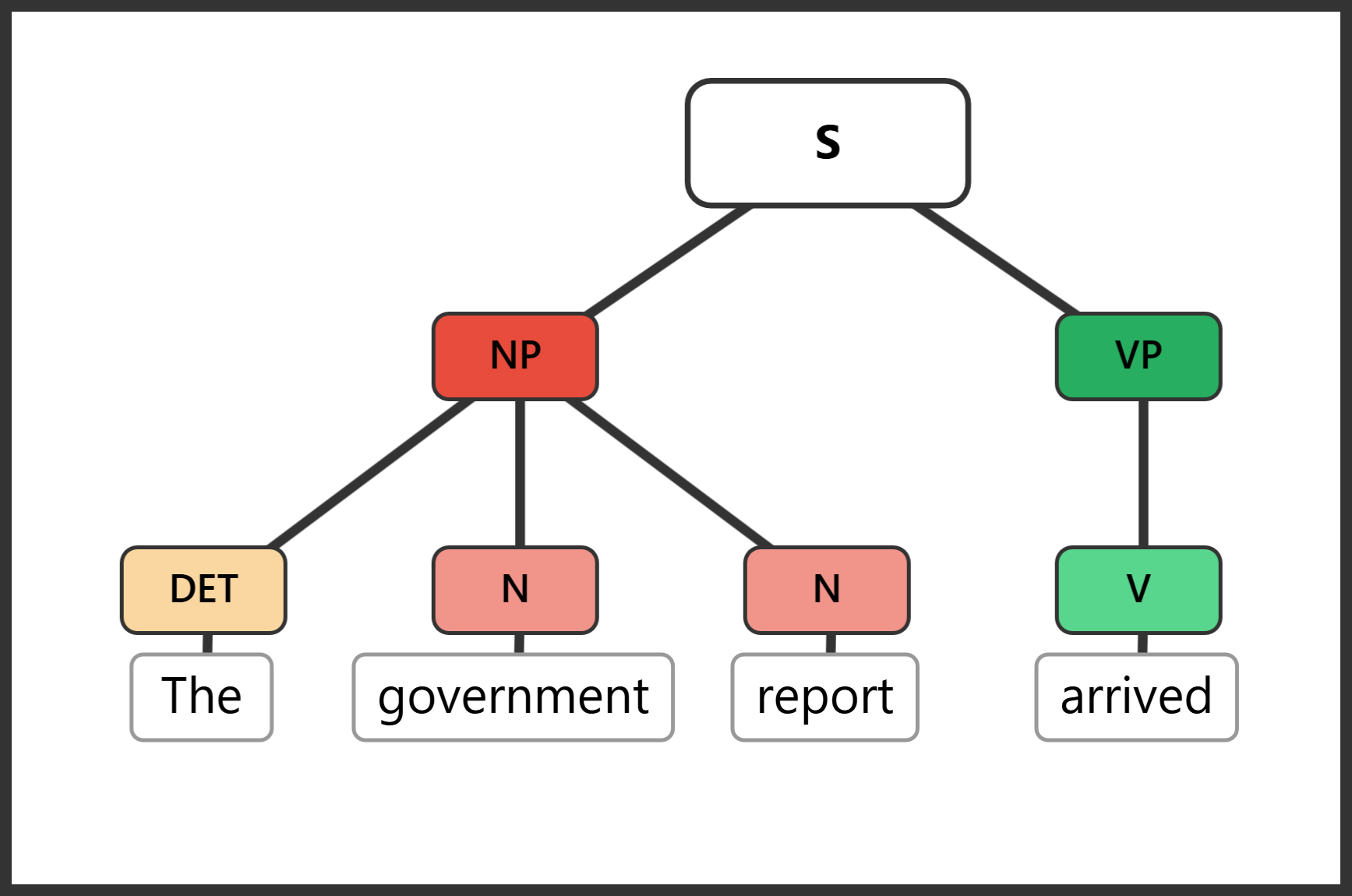Syntax tree for "The government report arrived" showing a noun adjectival modifying the head noun "report"