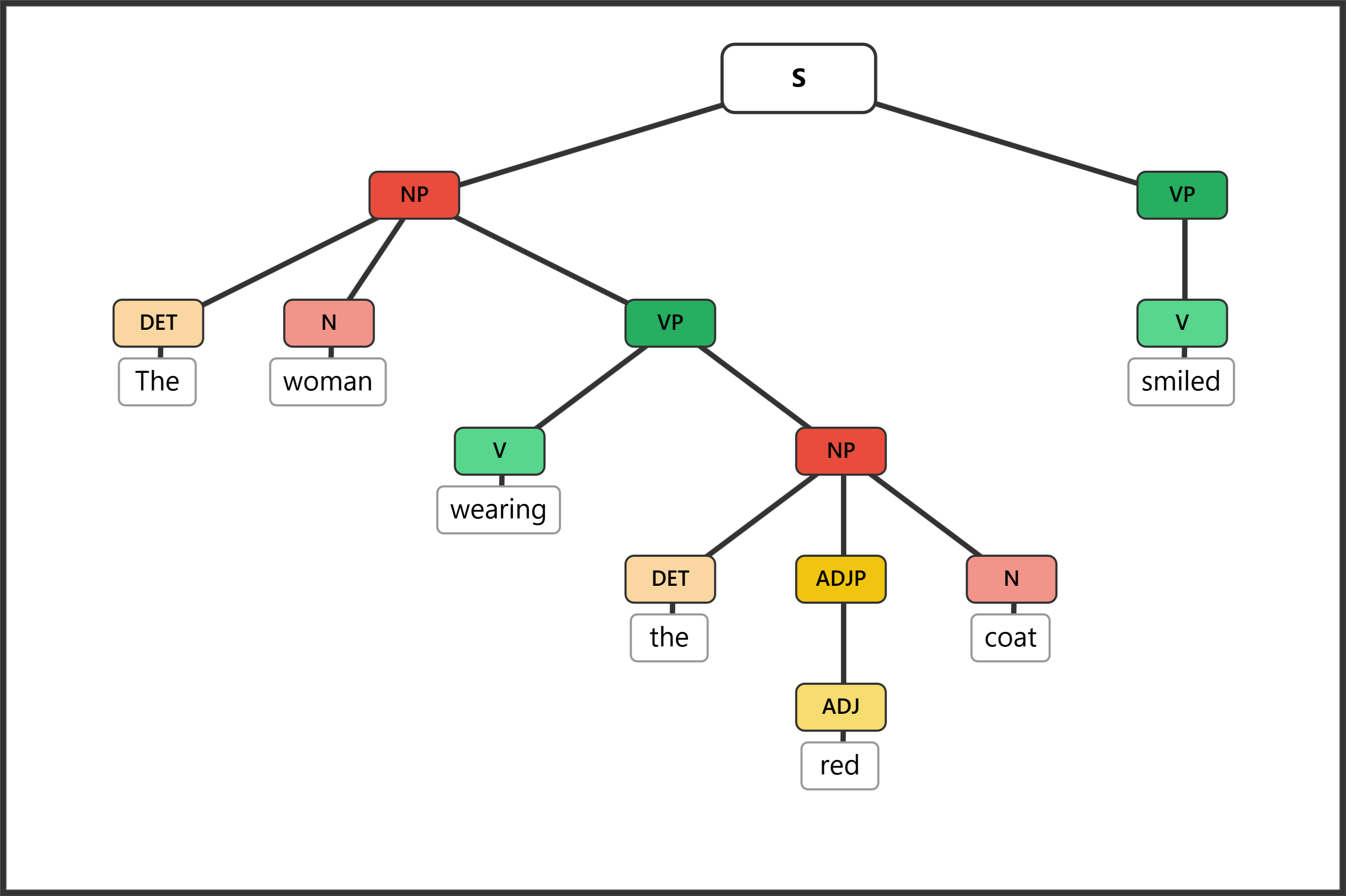 Syntax tree for "The woman wearing the red coat smiled" showing a present participial phrase with an embedded NP modifying "woman"