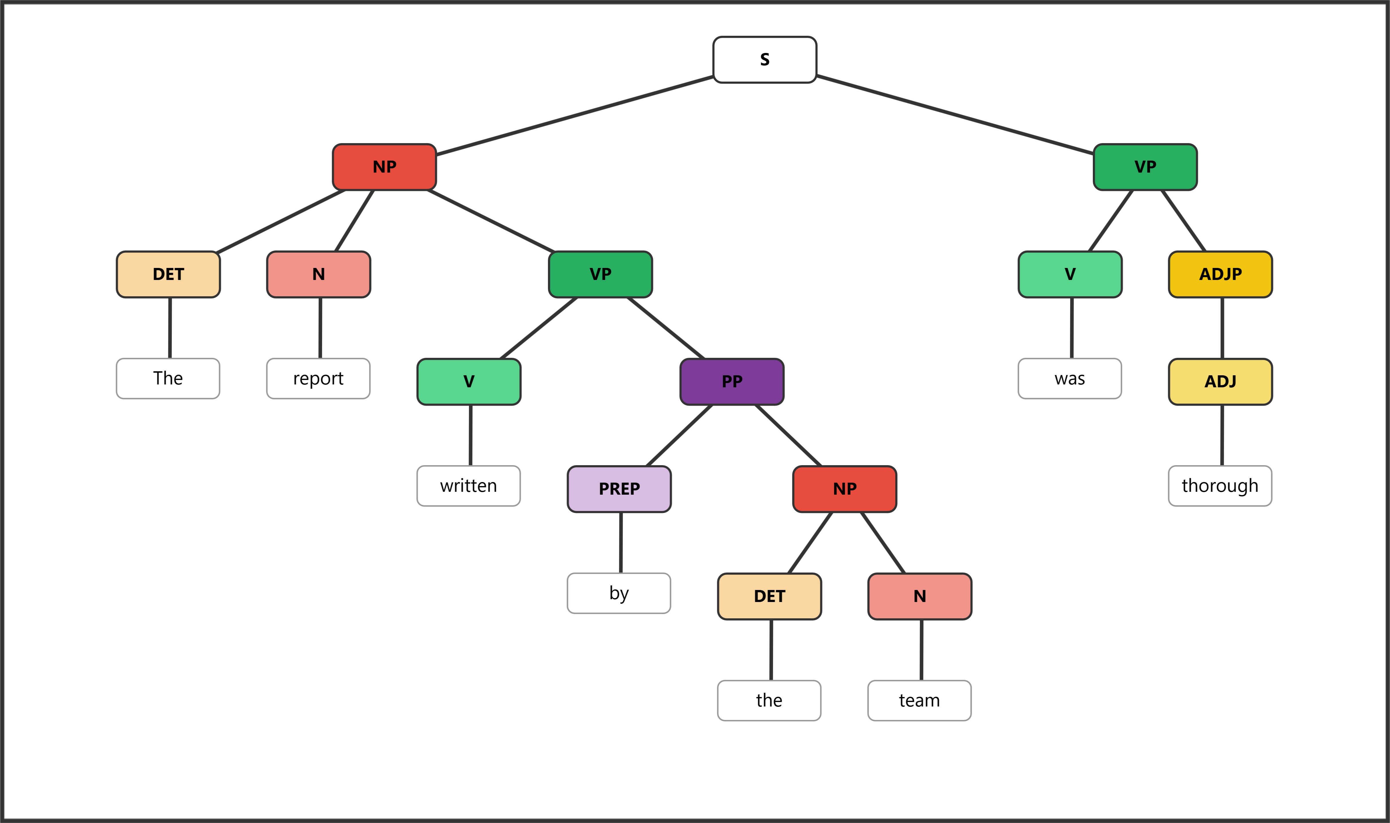 Syntax tree for "The report written by the team was thorough" showing a past participial phrase modifying "report"