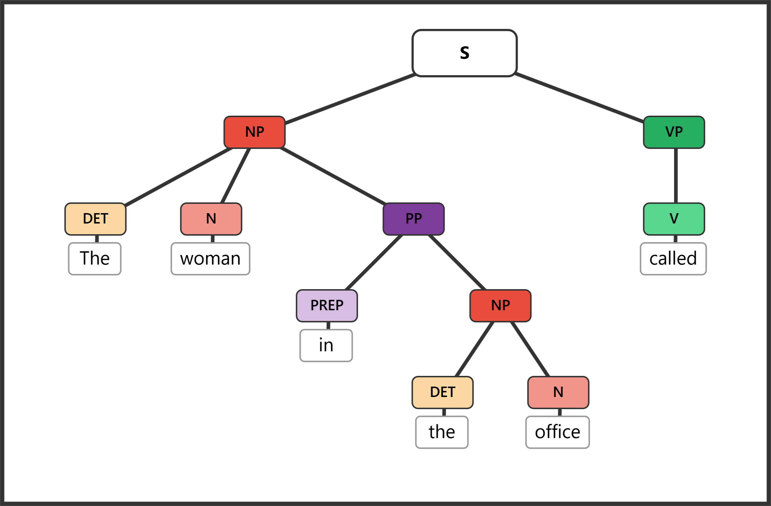 Syntax tree for "The woman in the office called" showing a PP adjectival inside the subject NP