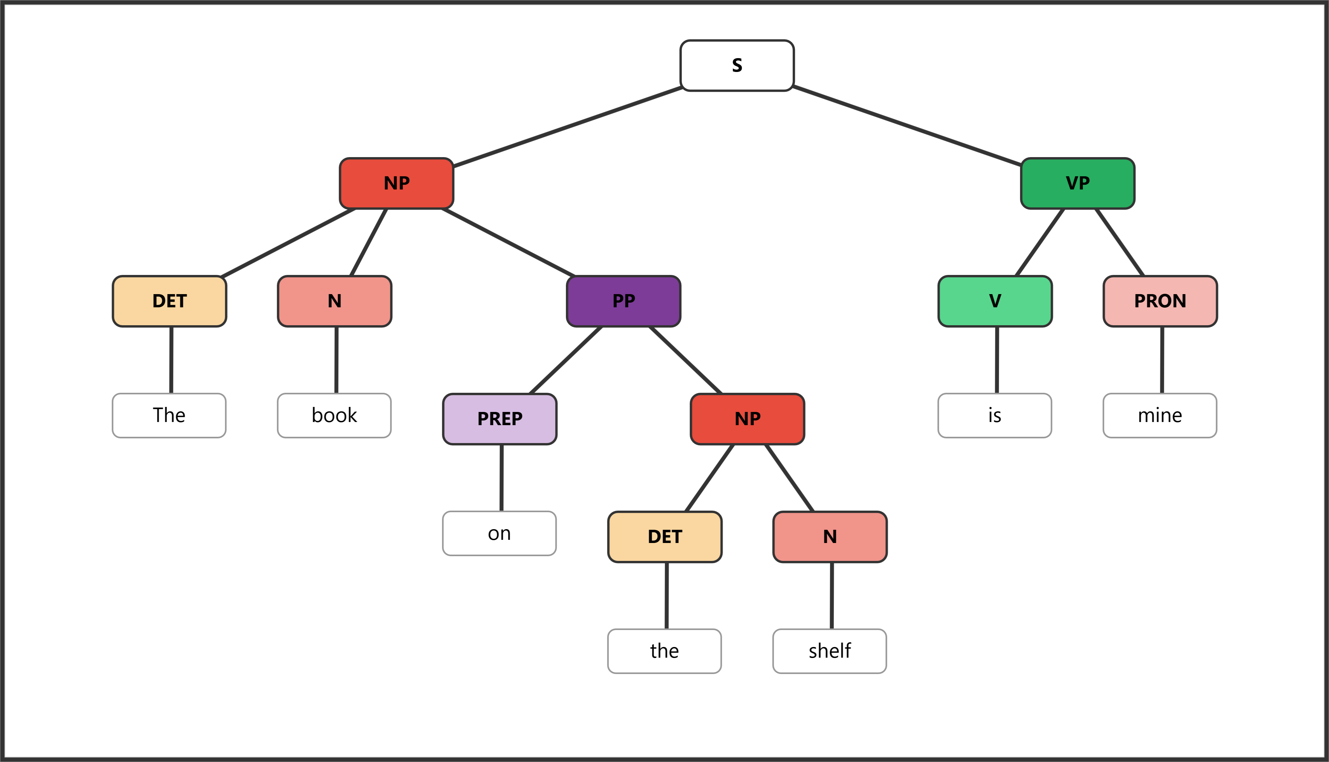 Syntax tree for "The book on the shelf is mine" showing a PP post-modifier inside the subject NP