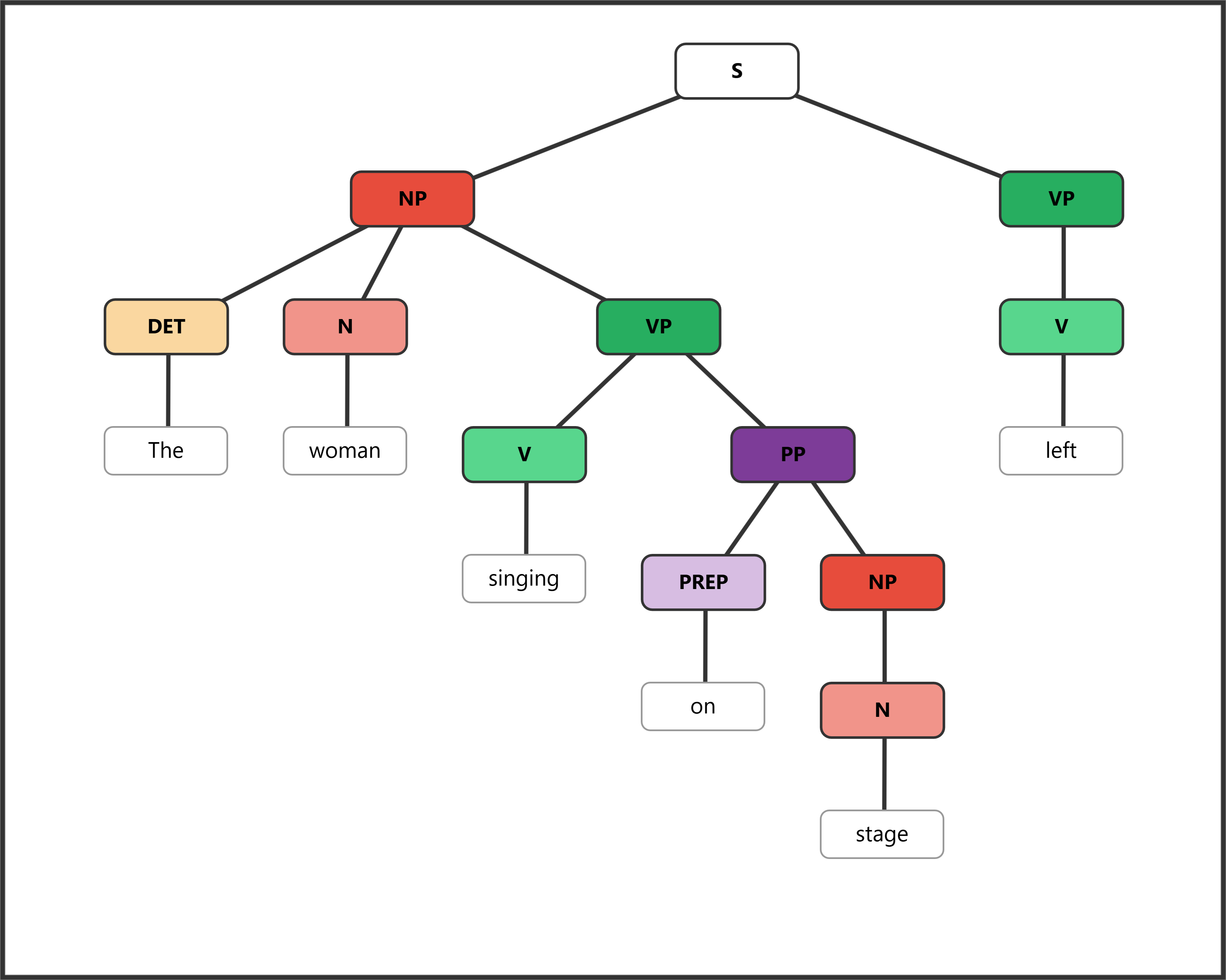 Syntax tree for "The woman singing on stage left" showing a present participial phrase modifying "woman"