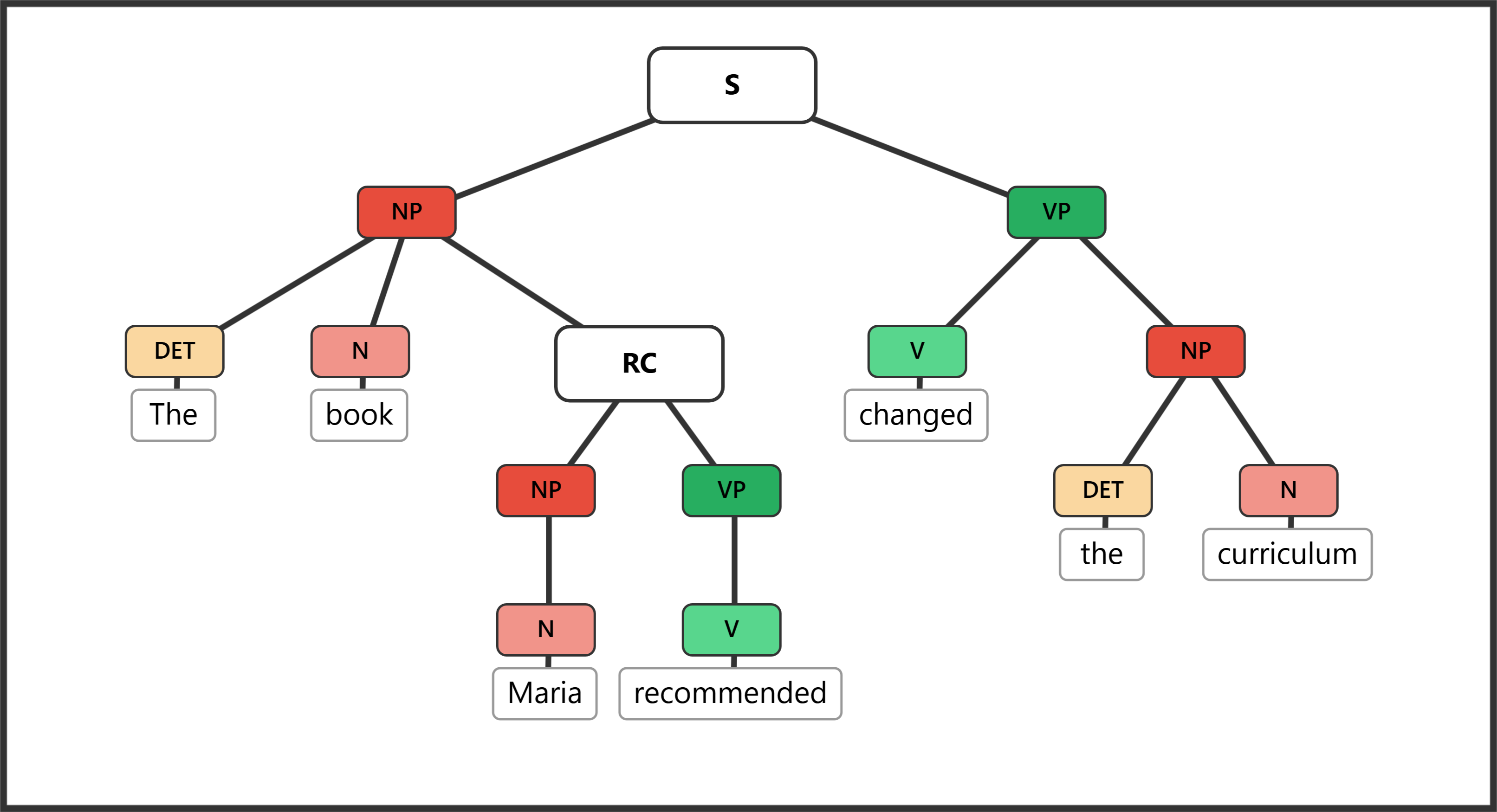 Syntax tree for "The book Maria recommended changed the curriculum" showing a relative clause whose RC node has no relativizer child