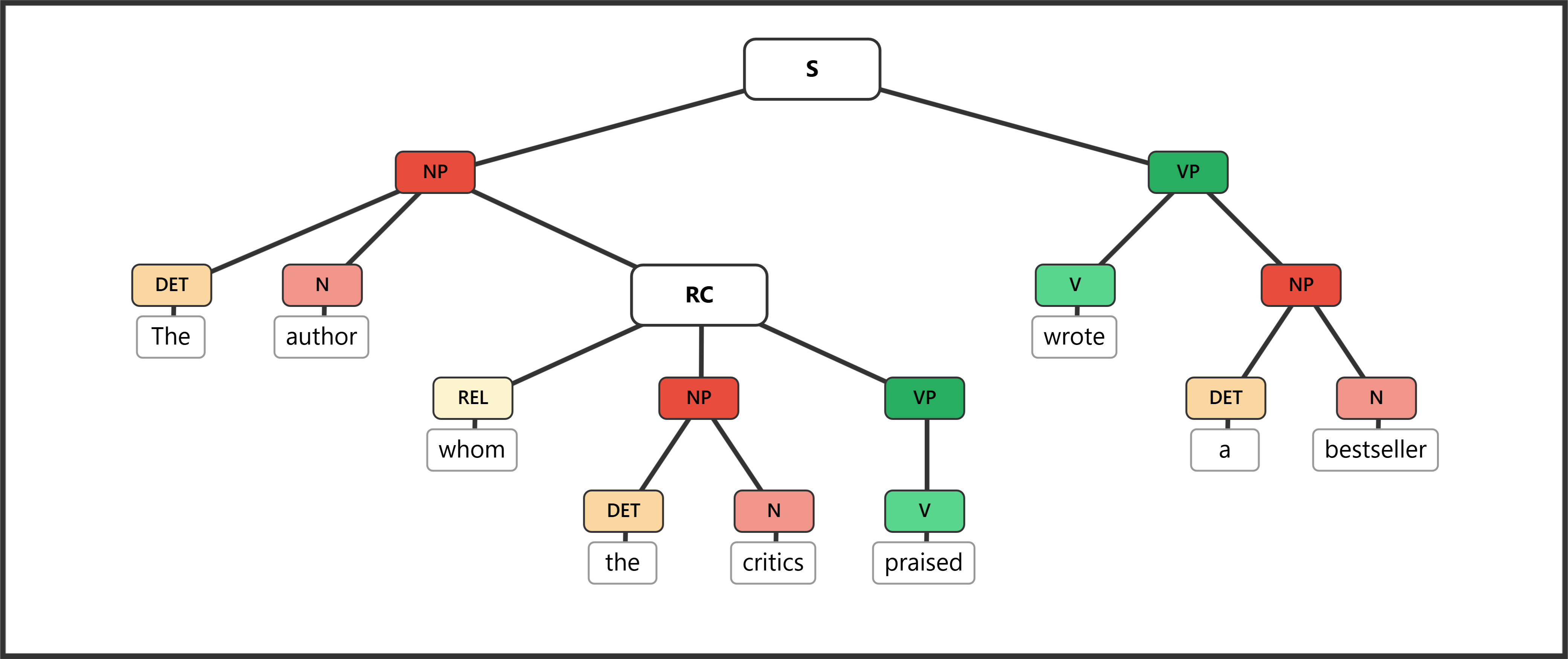 Syntax tree for "The author whom the critics praised wrote a bestseller" showing the relativizer whom outside the embedded subject NP