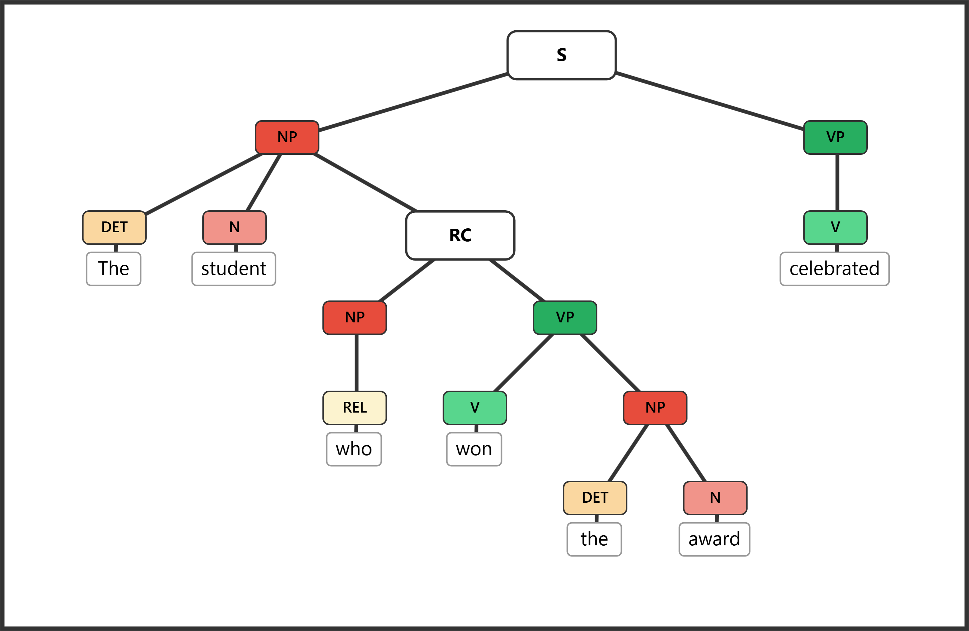 Syntax tree for "The student who won the award celebrated" showing the relativizer who filling the subject NP slot of the embedded clause
