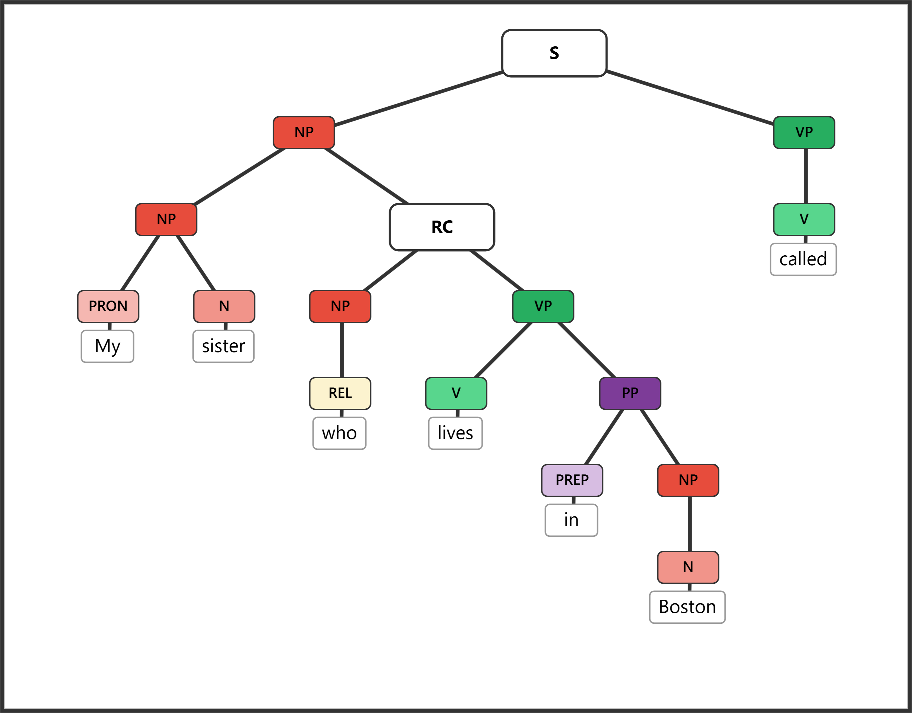 Syntax tree for "My sister who lives in Boston called" showing a non-restrictive relative clause modifying the NP "My sister"