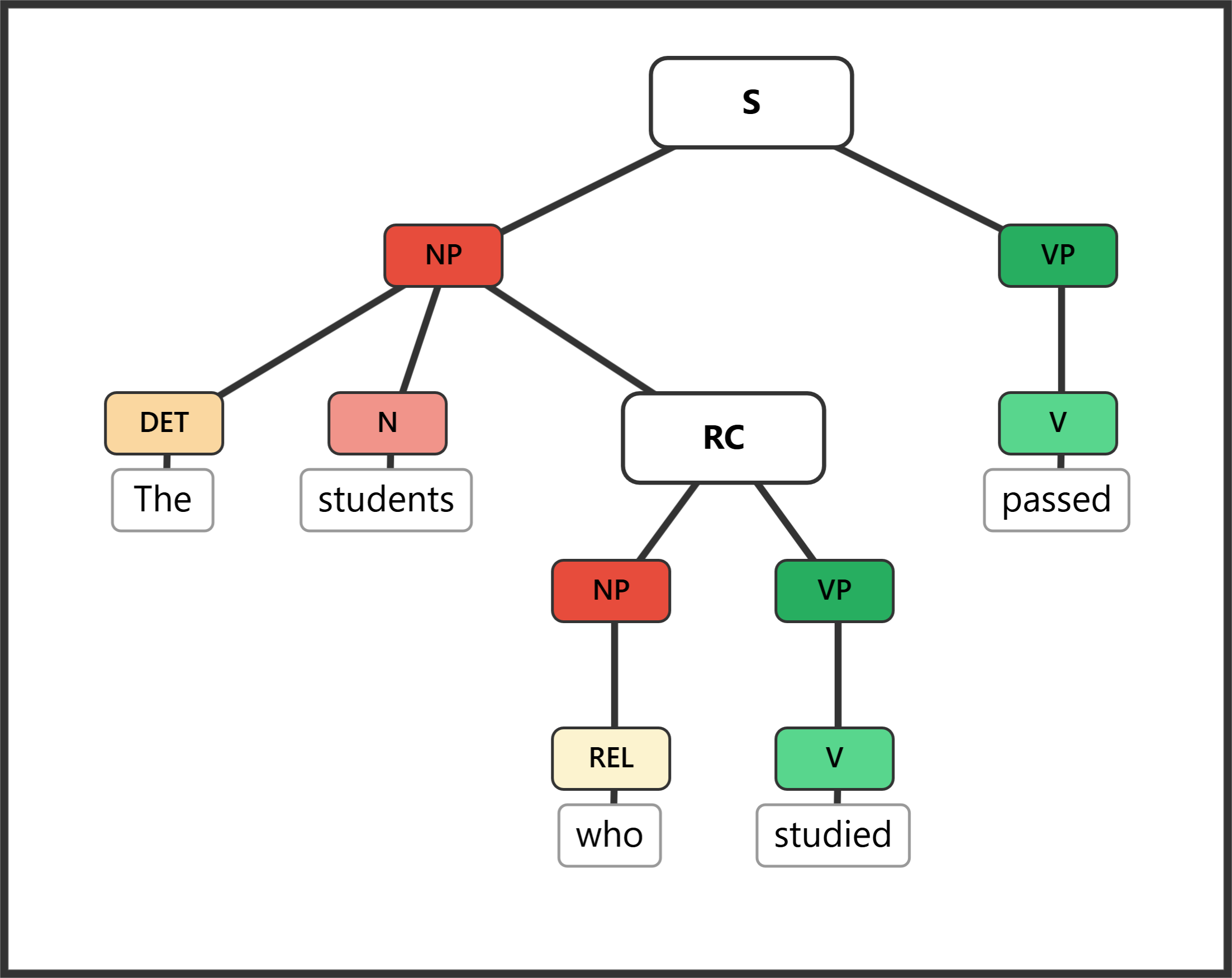 Syntax tree for "The students who studied passed" showing a restrictive relative clause embedded inside the subject NP