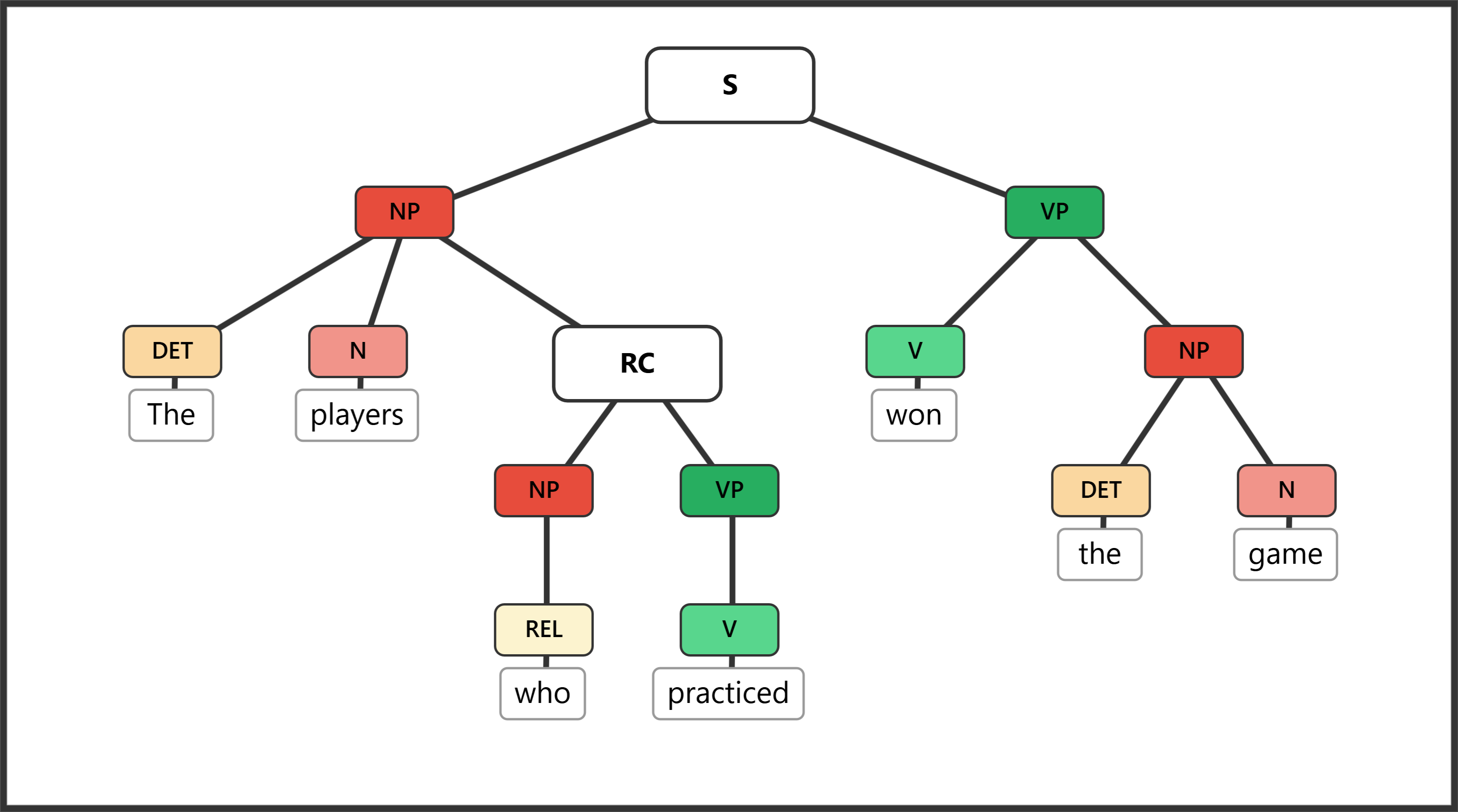 Syntax tree for "The players who practiced won the game" showing a relative clause modifying "players"