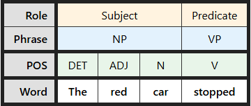 Multi-level labeling table for "The red car stopped"