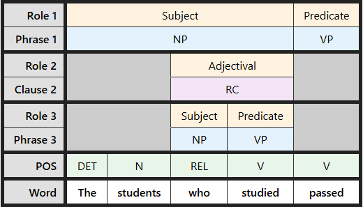 Multi-level labeling table for "The students who studied passed"