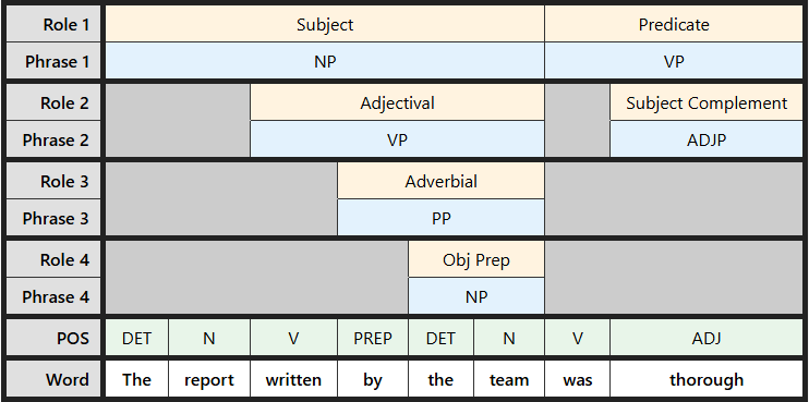Multi-level labeling table for "The report written by the team was thorough"