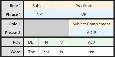 Multi-level labeling table for "The car is red"