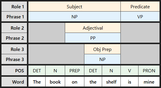 Multi-level labeling table for "The book on the shelf is mine"