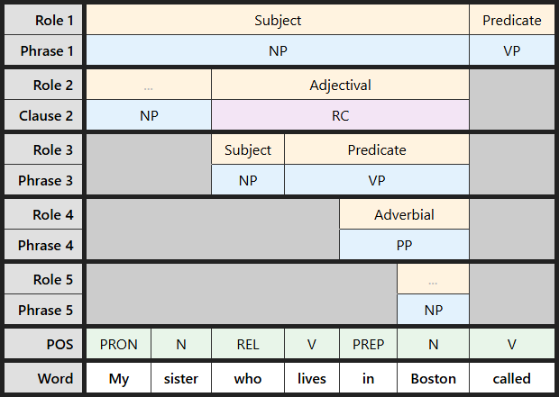Multi-level labeling table for "My sister who lives in Boston called"