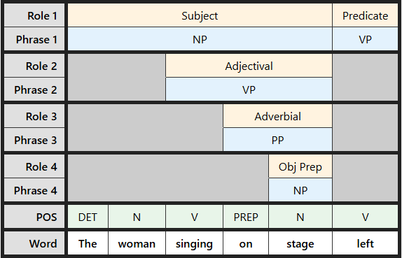 Multi-level labeling table for "The woman singing on stage left"