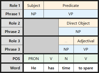 Multi-level labeling table for "He has time to spare"