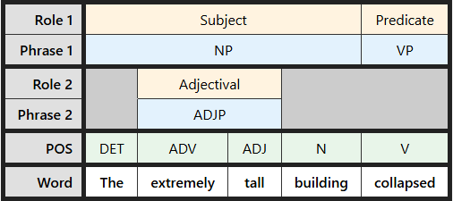 Multi-level labeling table for "The extremely tall building collapsed"