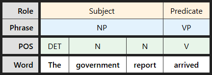 Multi-level labeling table for "The government report arrived"