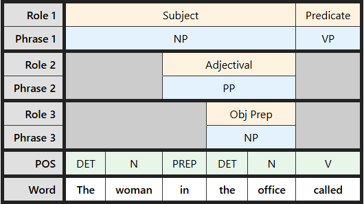 Multi-level labeling table for "The woman in the office called"