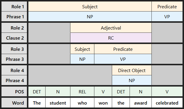 Multi-level labeling table for "The student who won the award celebrated" showing the relativizer who as the embedded subject