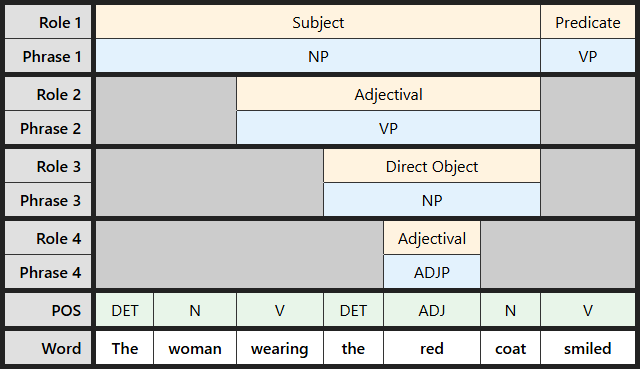 Multi-level labeling table for "The woman wearing the red coat smiled"