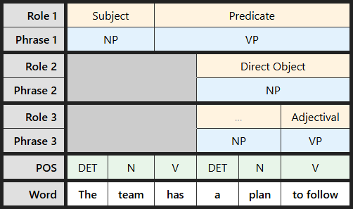 Multi-level labeling table for "The team has a plan to follow"