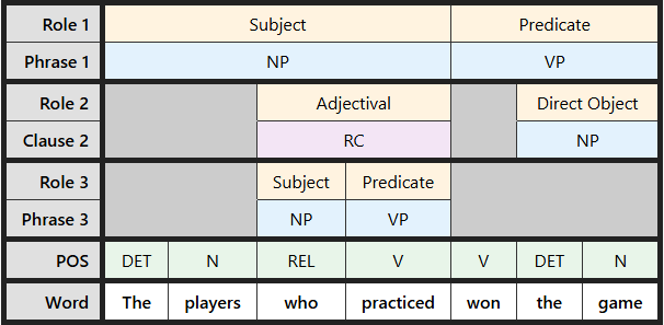 Multi-level labeling table for "The players who practiced won the game"