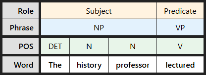 Multi-level labeling table for "The history professor lectured"