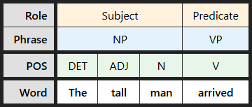 Multi-level labeling table for "The tall man arrived"
