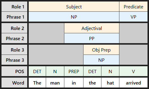 Multi-level labeling table for "The man in the hat arrived"