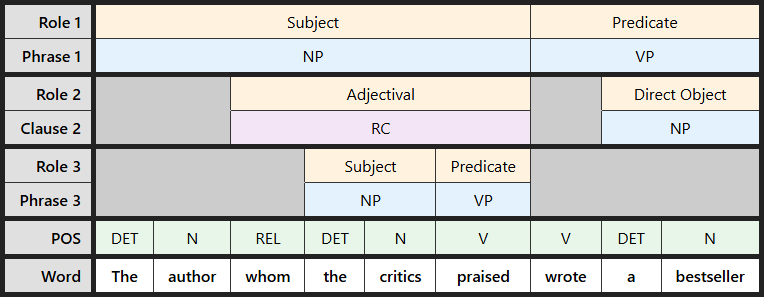 Multi-level labeling table for "The author whom the critics praised wrote a bestseller" showing the relativizer whom preceding a separate embedded subject NP