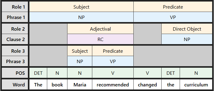 Multi-level labeling table for "The book Maria recommended changed the curriculum" showing a relative clause with no relativizer (zero relative)